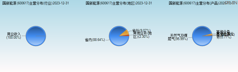 国新能源(600617)主营分布图 国新能源(600617)主营分布图
