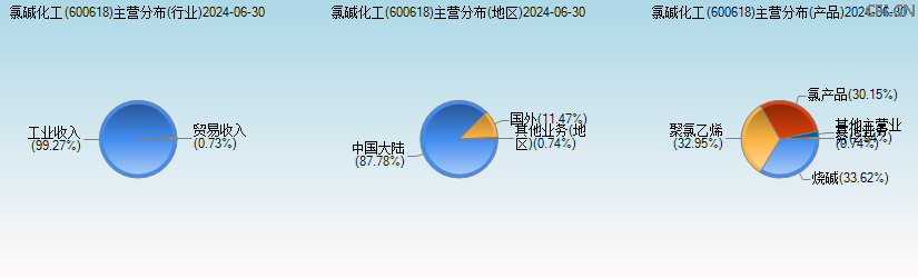 氯碱化工(600618)主营分布图 氯碱化工(600618)主营分布图