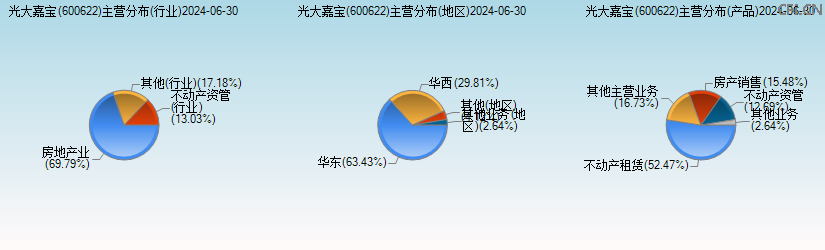 光大嘉宝(600622)主营分布图 光大嘉宝(600622)主营分布图
