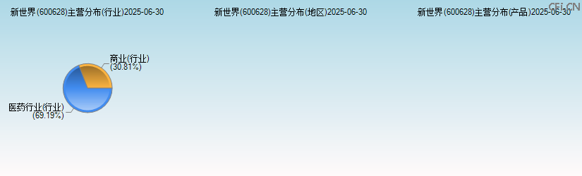 新世界(600628)主营分布图 新世界(600628)主营分布图