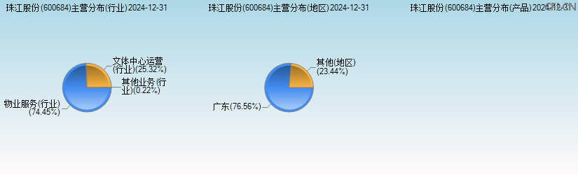 珠江股份(600684)主营分布图 珠江股份(600684)主营分布图