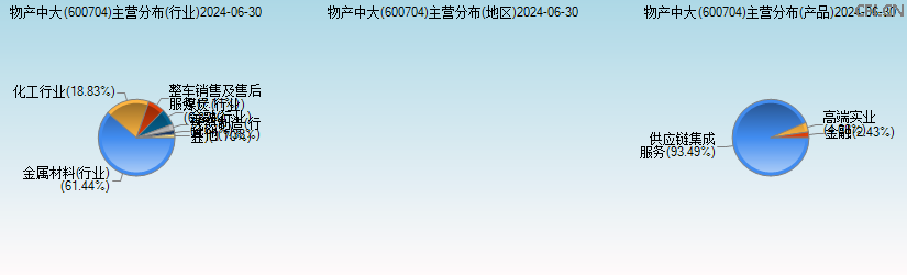 物产中大(600704)主营分布图 物产中大(600704)主营分布图