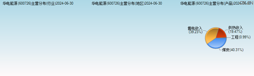 华电能源(600726)主营分布图 华电能源(600726)主营分布图