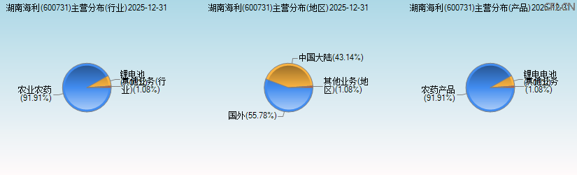 湖南海利(600731)主营分布图 湖南海利(600731)主营分布图