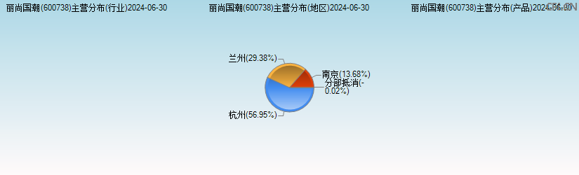 丽尚国潮(600738)主营分布图 丽尚国潮(600738)主营分布图