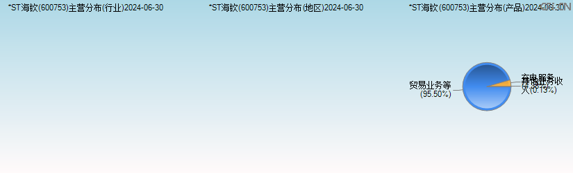 *ST海钦(600753)主营分布图 *ST海钦(600753)主营分布图