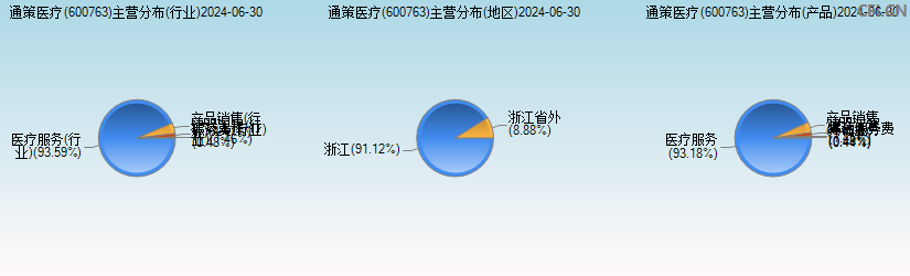 通策医疗(600763)主营分布图 通策医疗(600763)主营分布图