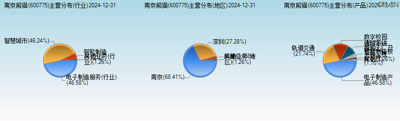 南京熊猫(600775)主营分布图 南京熊猫(600775)主营分布图