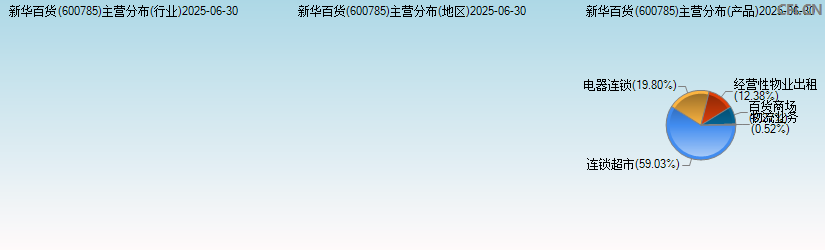 新华百货(600785)主营分布图 新华百货(600785)主营分布图