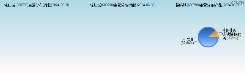 轻纺城(600790)主营分布图 轻纺城(600790)主营分布图