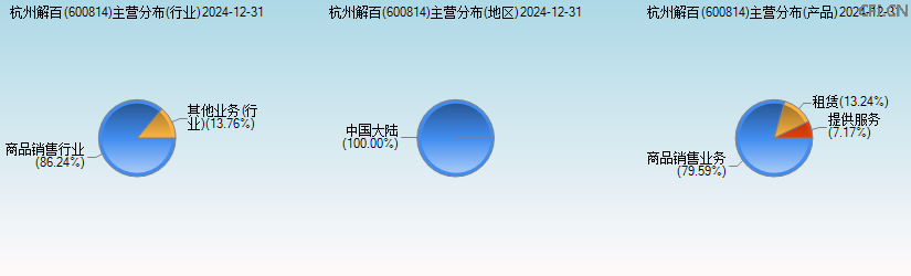 杭州解百(600814)主营分布图 杭州解百(600814)主营分布图