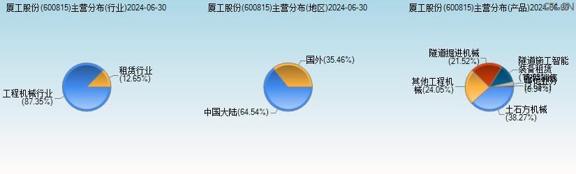 厦工股份(600815)主营分布图 厦工股份(600815)主营分布图