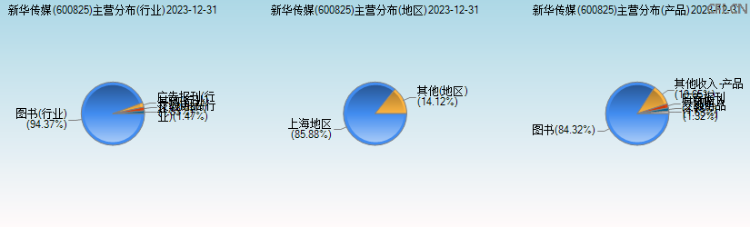 新华传媒(600825)主营分布图 新华传媒(600825)主营分布图