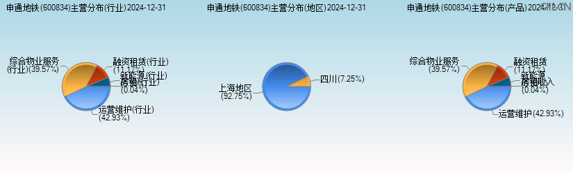 申通地铁(600834)主营分布图 申通地铁(600834)主营分布图