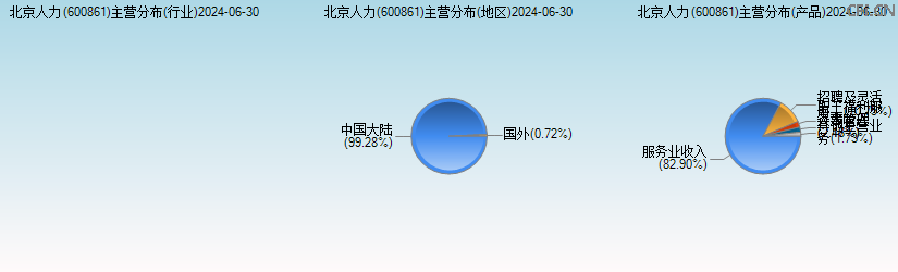 北京人力(600861)主营分布图 北京人力(600861)主营分布图