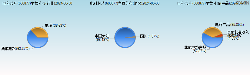 电科芯片(600877)主营分布图 电科芯片(600877)主营分布图