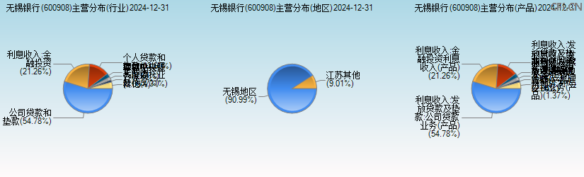 无锡银行(600908)主营分布图 无锡银行(600908)主营分布图
