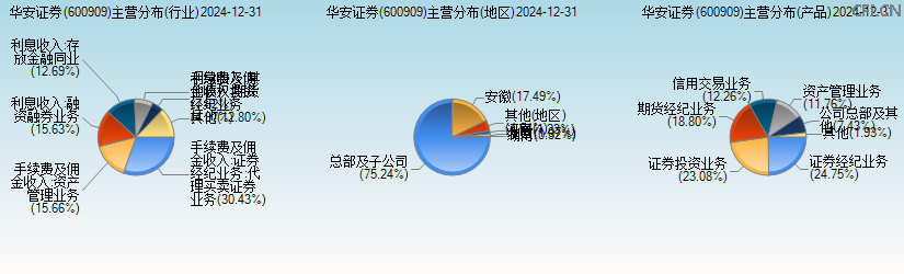 华安证券(600909)主营分布图 华安证券(600909)主营分布图