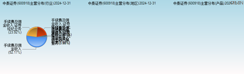 中泰证券(600918)主营分布图 中泰证券(600918)主营分布图