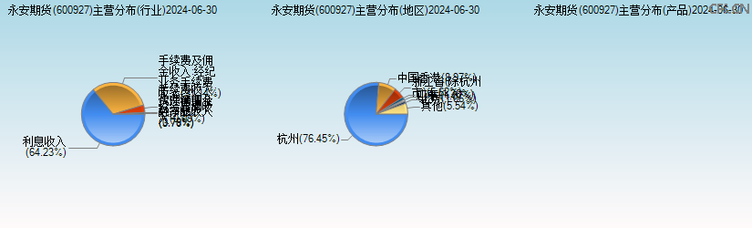 永安期货(600927)主营分布图 永安期货(600927)主营分布图