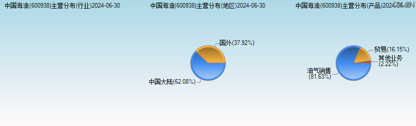 中国海油(600938)主营分布图 中国海油(600938)主营分布图
