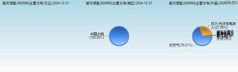 新天绿能(600956)主营分布图 新天绿能(600956)主营分布图