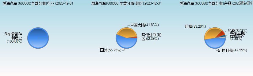 渤海汽车(600960)主营分布图 渤海汽车(600960)主营分布图