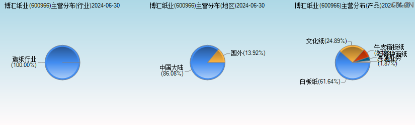 博汇纸业(600966)主营分布图 博汇纸业(600966)主营分布图