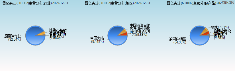 晋亿实业(601002)主营分布图 晋亿实业(601002)主营分布图