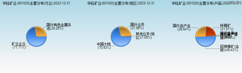 华钰矿业(601020)主营分布图 华钰矿业(601020)主营分布图
