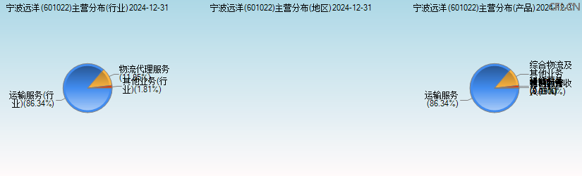 宁波远洋(601022)主营分布图 宁波远洋(601022)主营分布图