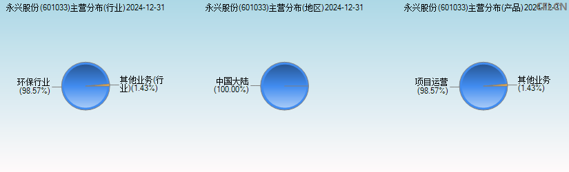 永兴股份(601033)主营分布图 永兴股份(601033)主营分布图