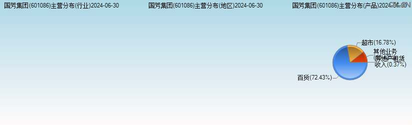国芳集团(601086)主营分布图 国芳集团(601086)主营分布图