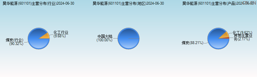 昊华能源(601101)主营分布图 昊华能源(601101)主营分布图