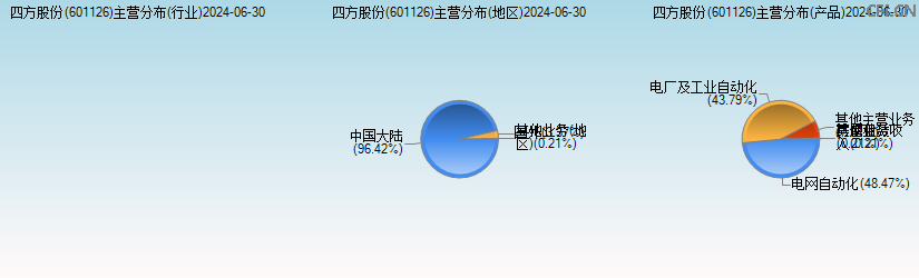 四方股份(601126)主营分布图 四方股份(601126)主营分布图