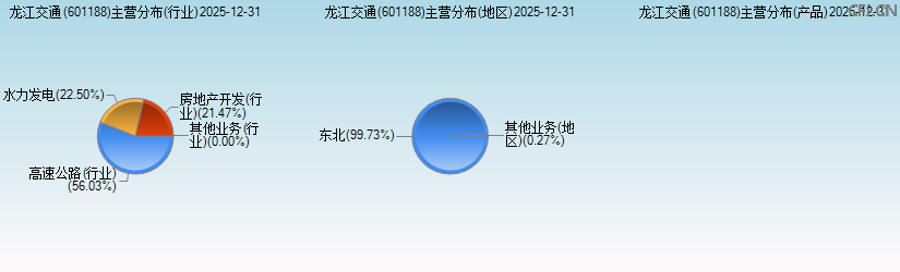 龙江交通(601188)主营分布图 龙江交通(601188)主营分布图