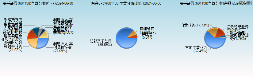 东兴证券(601198)主营分布图 东兴证券(601198)主营分布图