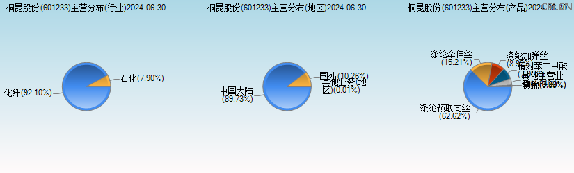 桐昆股份(601233)主营分布图 桐昆股份(601233)主营分布图