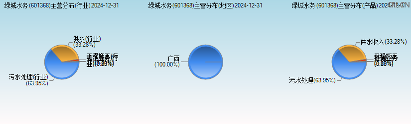 绿城水务(601368)主营分布图 绿城水务(601368)主营分布图
