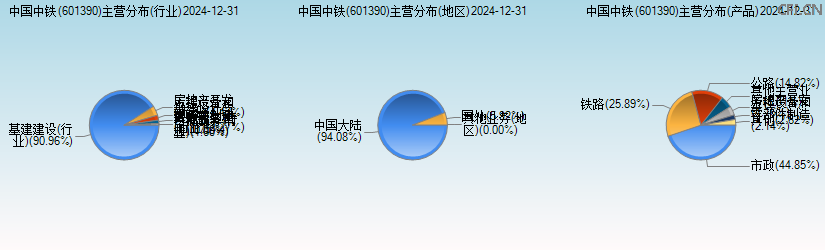 中国中铁(601390)主营分布图 中国中铁(601390)主营分布图