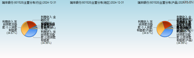 瑞丰银行(601528)主营分布图 瑞丰银行(601528)主营分布图