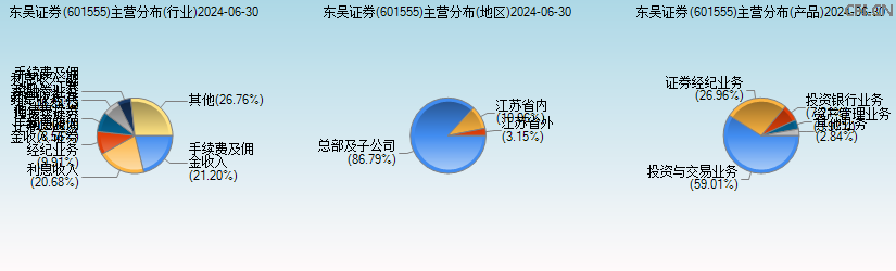 东吴证券(601555)主营分布图 东吴证券(601555)主营分布图