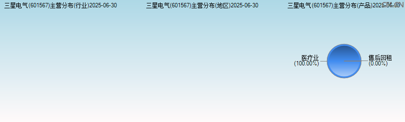 三星电气(601567)主营分布图 三星电气(601567)主营分布图