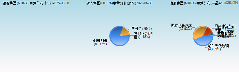 旗滨集团(601636)主营分布图 旗滨集团(601636)主营分布图