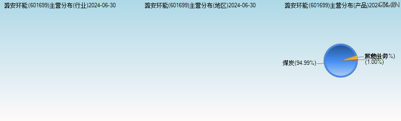 潞安环能(601699)主营分布图 潞安环能(601699)主营分布图