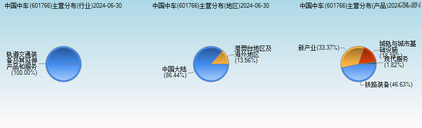 中国中车(601766)主营分布图 中国中车(601766)主营分布图