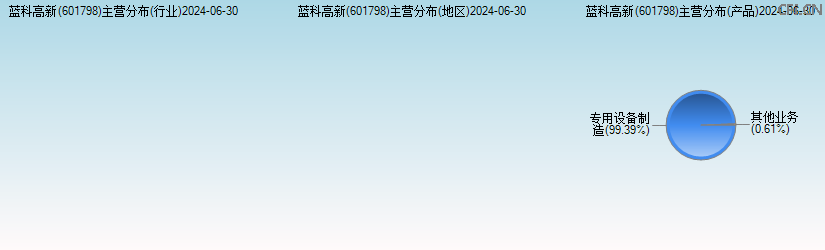 蓝科高新(601798)主营分布图 蓝科高新(601798)主营分布图