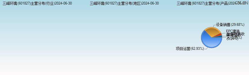三峰环境(601827)主营分布图 三峰环境(601827)主营分布图
