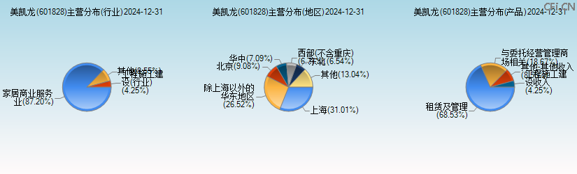 美凯龙(601828)主营分布图 美凯龙(601828)主营分布图