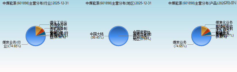 中煤能源(601898)主营分布图 中煤能源(601898)主营分布图